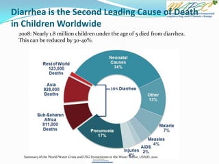 Diarrhea is the Second Leading Cause of Death
in Children Worldwide
2008: Nearly 1.8 million children under the age of 5 died from diarrhea.
This can be reduced by 30-40%.
Summary of the World Water Crisis and USG Investments in the Water Sector, USAID, 2010
 