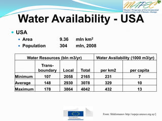 Water Availability - USA
 USA
 Area 9.36 mln km2
 Population 304 mln, 2008
Water Resources (bln m3/yr) Water Availability (1000 m3/yr)
Trans-
boundary Local Total per km2 per capita
Minimum 107 2058 2165 231 7
Average 148 2930 3078 329 10
Maximum 178 3864 4042 432 13
From: Shiklomanov http://espejo.unesco.org.uy/]
 