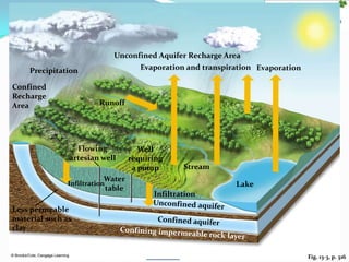 Fig. 13-3, p. 316
Unconfined Aquifer Recharge Area
Precipitation Evaporation and transpiration Evaporation
Confined
Recharge
Area Runoff
Flowing
artesian well
Well
requiring
a pump Stream
Infiltration
Water
table
Lake
Infiltration
Less permeable
material such as
clay
 