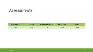 Assessments
ASSIGNMENTS QUIZES GROUP PROJECTS MID-TERM FINAL
5 % 10 % 5 % 20% 60%
4/25/2022 3
 