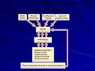 LO 1.7   Psychology is a science; steps in scientific method

The Scientific Method
 