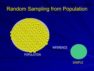 LO 1.9 Case studies and surveys

Random Sampling from Population




                   INFERENCE

      POPULATION

                                   SAMPLE
 
