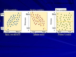 LO 1.10 Correlational technique
 