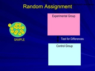 LO 1.11 Experimental approach and terms
     Random Assignment
               Experimental Group




SAMPLE                 Test for Differences

                   Control Group
 