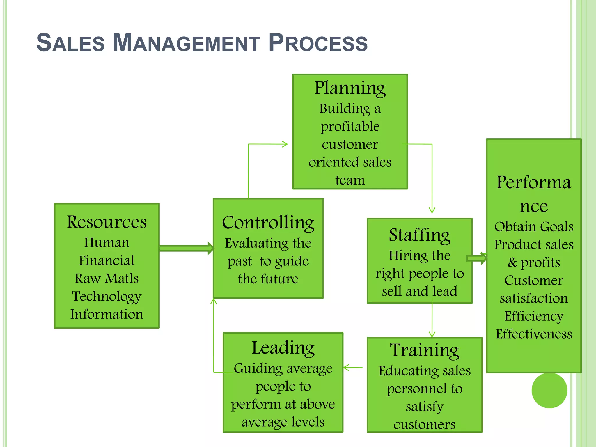 Sales Management ProcessPlanningBuilding a profitable customer oriented sales teamPerformanceObtain GoalsProduct sales & profitsCustomer satisfactionEfficiencyEffectivenessControllingEvaluating the past  to guide  the futureResourcesHumanFinancialRaw MatlsTechnologyInformationStaffing Hiring the right people to sell and leadLeadingGuiding average people to perform at above average levelsTrainingEducating sales personnel to satisfy customers