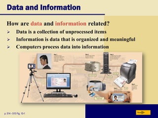 Data and Information
How are data and information related?
p. 514 - 515 Fig. 10-1 Next
 Data is a collection of unprocessed items
 Information is data that is organized and meaningful
 Computers process data into information
 