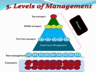 Top managers
Middle managers
First-line managers
Non-management
Supervisory Management
Customers
 
