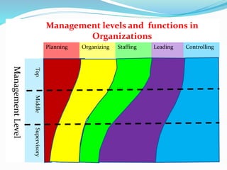 Management levels and functions in
Organizations
Management
Level
Planning Organizing Staffing Leading Controlling
Top
Middle
Supervisory
 