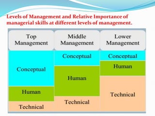 Levels of Management and Relative Importance of
managerial skills at different levels of management.
 