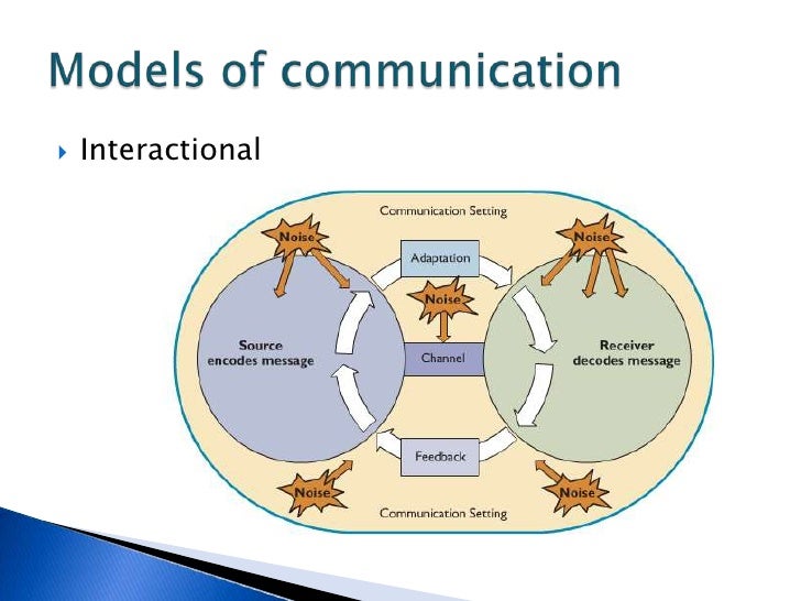 Chapter 1: The Human Communicaton Process