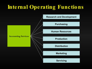 Internal Operating Functions Research and Development Purchasing Human Resources Production Distribution Marketing Servicing Accounting Services 
