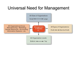 Universal Need for Management
 