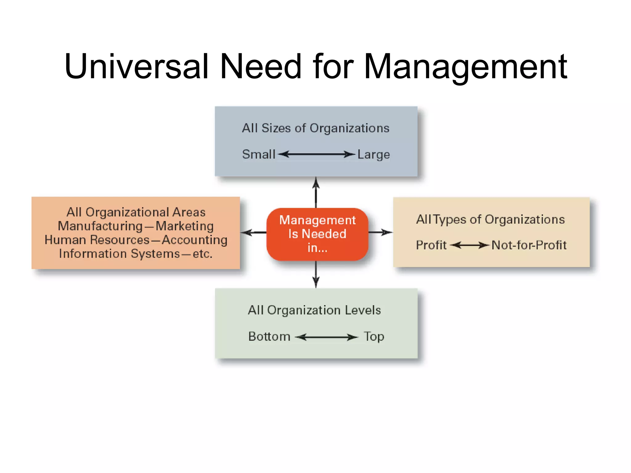 Universal Need for Management 