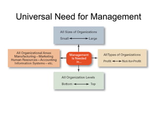 Universal Need for Management 