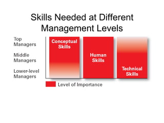 Skills Needed at Different Management Levels 
