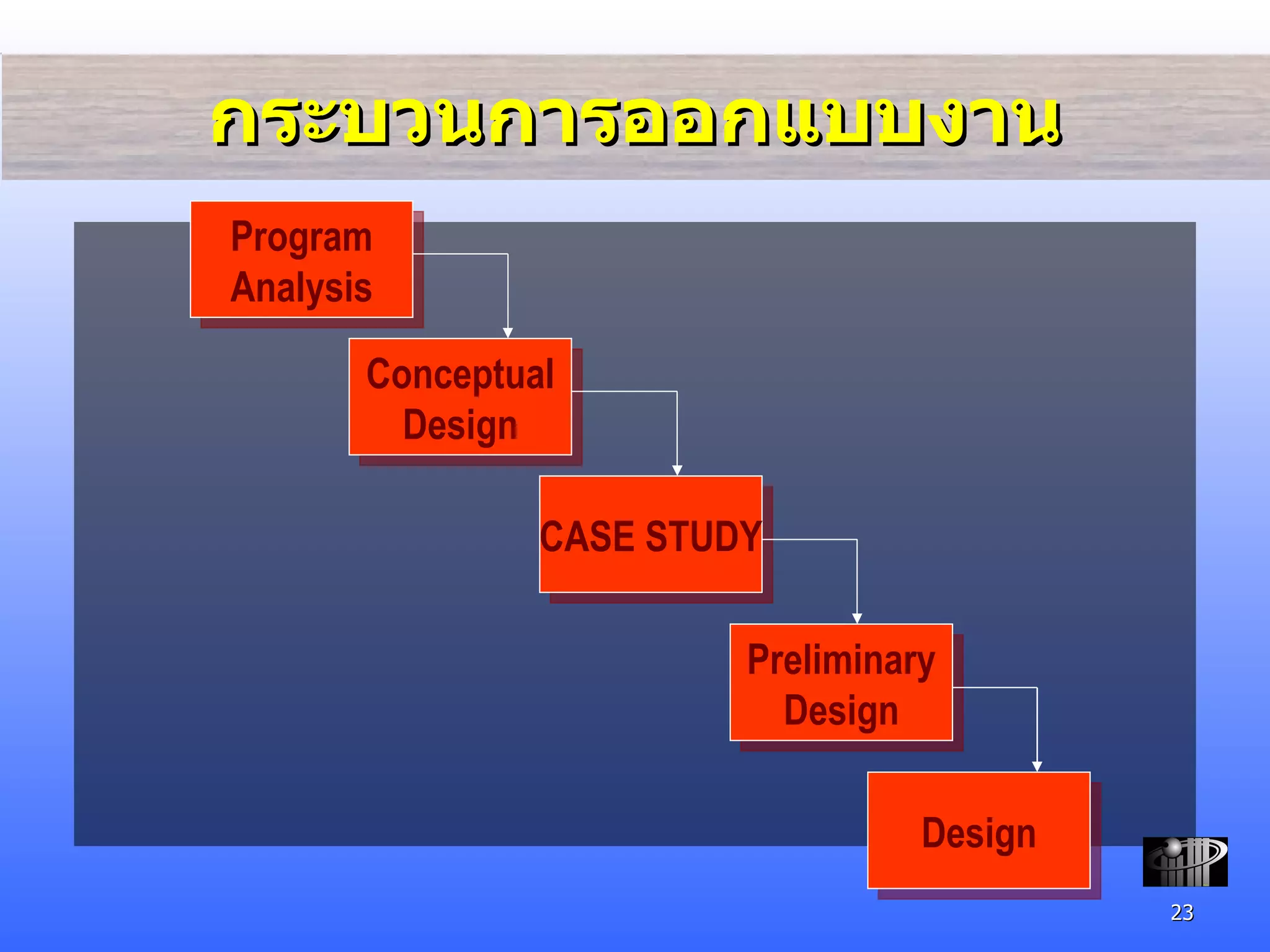 กระบวนการออกแบบงาน Program Analysis Conceptual Design CASE STUDY Preliminary Design Design 
