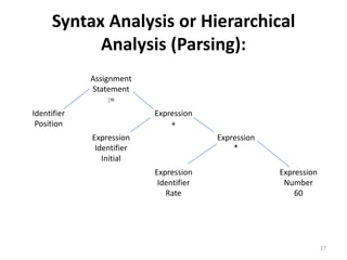 Syntax Analysis or Hierarchical Analysis (Parsing):27