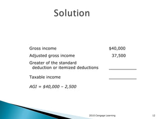 2010 Cengage Learning Gross income  $40,000 Adjusted gross income   37,500 Greater of the standard deduction or itemized deductions ___________ Taxable income ___________ AGI = $40,000 – 2,500 