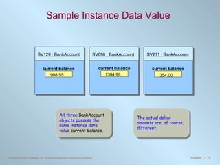 Sample Instance Data Value All three  BankAccount  objects possess the same instance data value  current balance . The actual dollar amounts are, of course, different. SV098 : BankAccount SV211 : BankAccount SV129 : BankAccount current balance current balance current balance 908.55 1304.98 354.00 