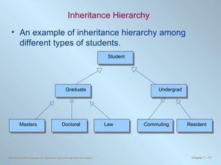 Inheritance Hierarchy An example of inheritance hierarchy among different types of students. Student Graduate Undergrad Commuting Law Resident Masters Doctoral 
