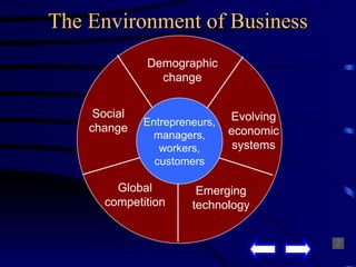 The Environment of Business Demographic change Global competition Social change Evolving economic systems Emerging technology Entrepreneurs, managers, workers, customers 