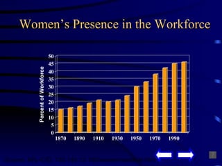Women’s Presence in the Workforce Source : AFL-CIO, 135.145.13.100/women/wwfacts.htm 
