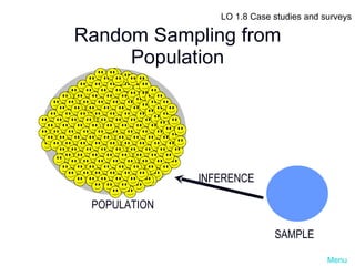 Random Sampling from Population POPULATION SAMPLE INFERENCE LO 1.8 Case studies and surveys Menu 