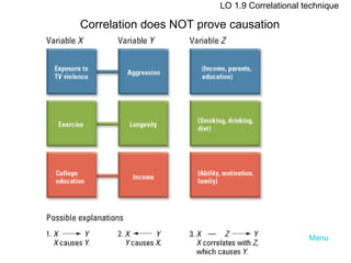 Menu LO 1.9 Correlational technique Correlation does NOT prove causation 