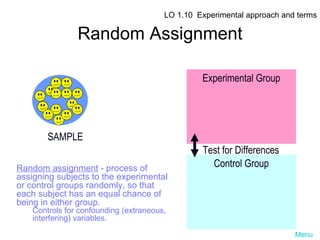 Random Assignment SAMPLE Control Group Experimental Group Test for Differences LO 1.10  Experimental approach and terms Menu Random assignment  - process of assigning subjects to the experimental or control groups randomly, so that each subject has an equal chance of being in either group. Controls for confounding (extraneous, interfering) variables. 