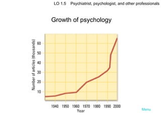 Menu Growth of psychology     LO 1.5  Psychiatrist, psychologist, and other professionals 