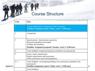 Course Structure 09/09/10 week class 1 Course organization; Assignment; what is research Deadline Assignment topic: Friday, week 1, 12:00 noon 2 Assignment 3 Questionnaire ; Questionnaire questions Research population and sample Validity and reliability Deadline Assignment proposal: Tuesday, week 3, 12:00 noon   4 Team feedback assignment proposal (schedule to be announced) 5 Exam / report requirements Report requirements and assessment Solid conclusions and recommendations 6 / 7 Team feedback  on translating findings into conclusions (schedule to be announced) Deadline assignment report: Friday week 7, 12.00 noon Exam feedback 
