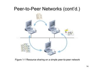 Peer-to-Peer Networks (cont’d.) Figure 1-1 Resource sharing on a simple peer-to-peer network 