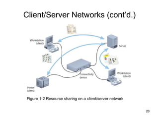Client/Server Networks (cont’d.) Figure 1-2 Resource sharing on a client/server network 
