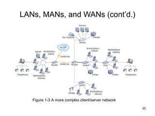 LANs, MANs, and WANs (cont’d.) Figure 1-3 A more complex client/server network 