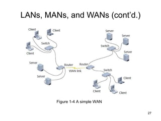 LANs, MANs, and WANs (cont’d.) Figure 1-4 A simple WAN 