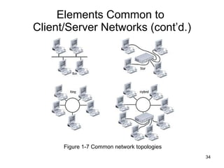 Elements Common to  Client/Server Networks (cont’d.) Figure 1-7 Common network topologies 