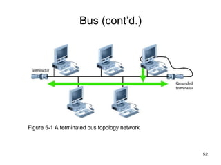 Bus (cont’d.) Figure 5-1 A terminated bus topology network 