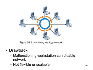 Drawback Malfunctioning workstation can disable network Not flexible or scalable Figure 5-2 A typical ring topology network 