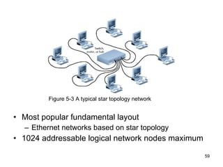 Most popular fundamental layout Ethernet networks based on star topology 1024 addressable logical network nodes maximum Figure 5-3 A typical star topology network 