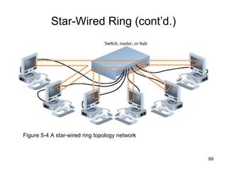 Star-Wired Ring (cont’d.) Figure 5-4 A star-wired ring topology network 