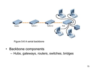 Backbone components Hubs, gateways, routers, switches, bridges Figure 5-6 A serial backbone 