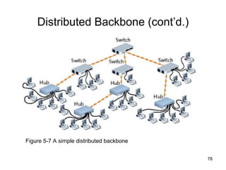 Distributed Backbone (cont’d.) Figure 5-7 A simple distributed backbone 