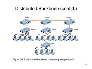 Distributed Backbone (cont’d.) Figure 5-8 A distributed backbone connecting multiple LANs 