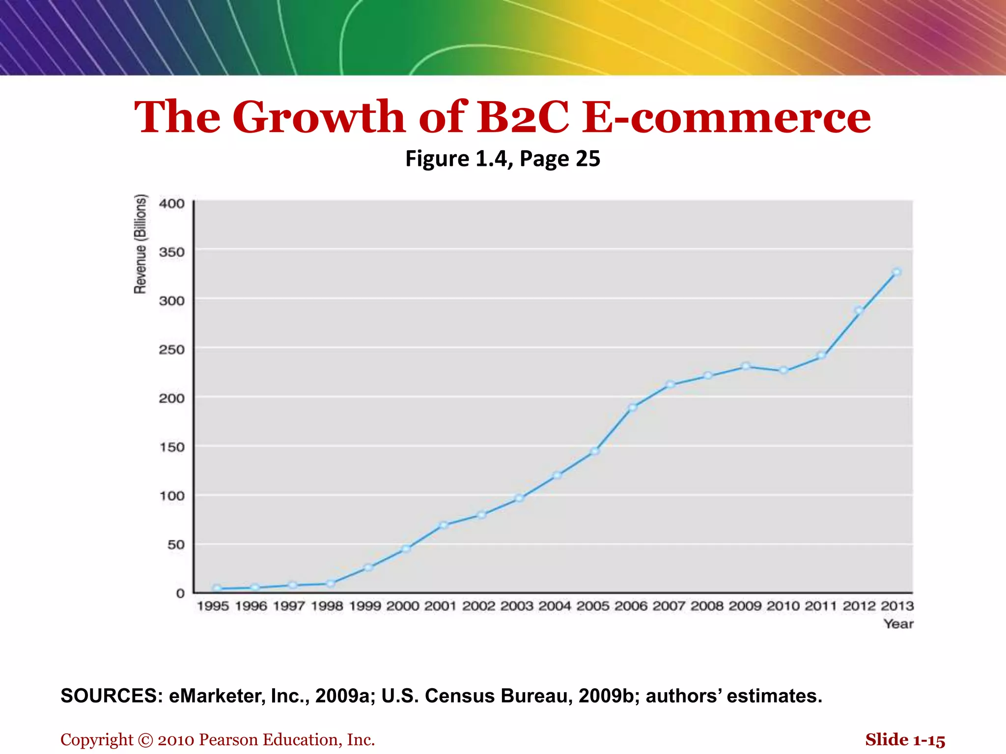 Copyright © 2010 Pearson Education, Inc.The Growth of B2C E-commerceFigure 1.4, Page 25Slide 1-15SOURCES: eMarketer, Inc., 2009a; U.S. Census Bureau, 2009b; authors’ estimates.