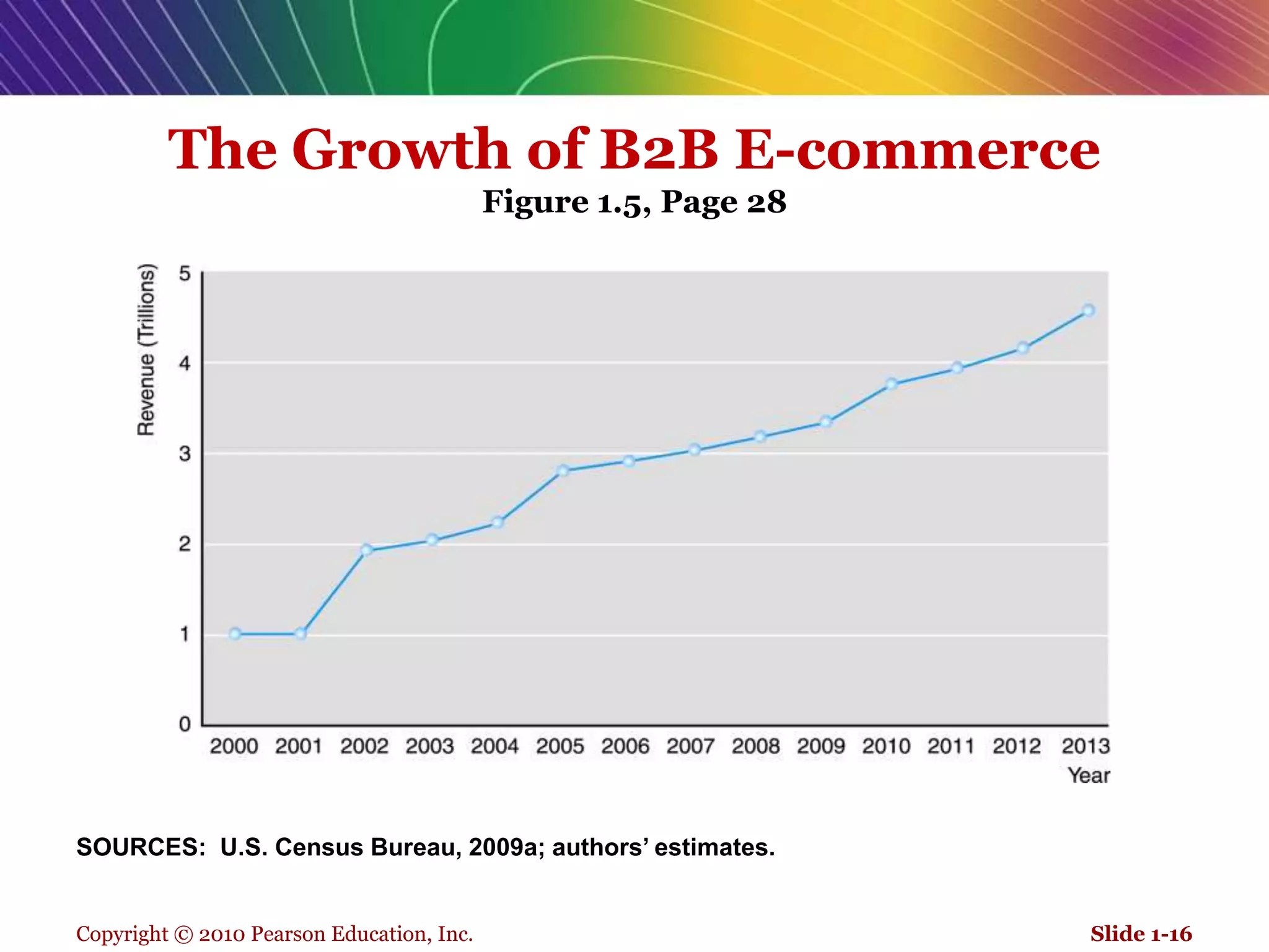 Copyright © 2010 Pearson Education, Inc.The Growth of B2B E-commerceFigure 1.5, Page 28Slide 1-16SOURCES:  U.S. Census Bureau, 2009a; authors’ estimates.