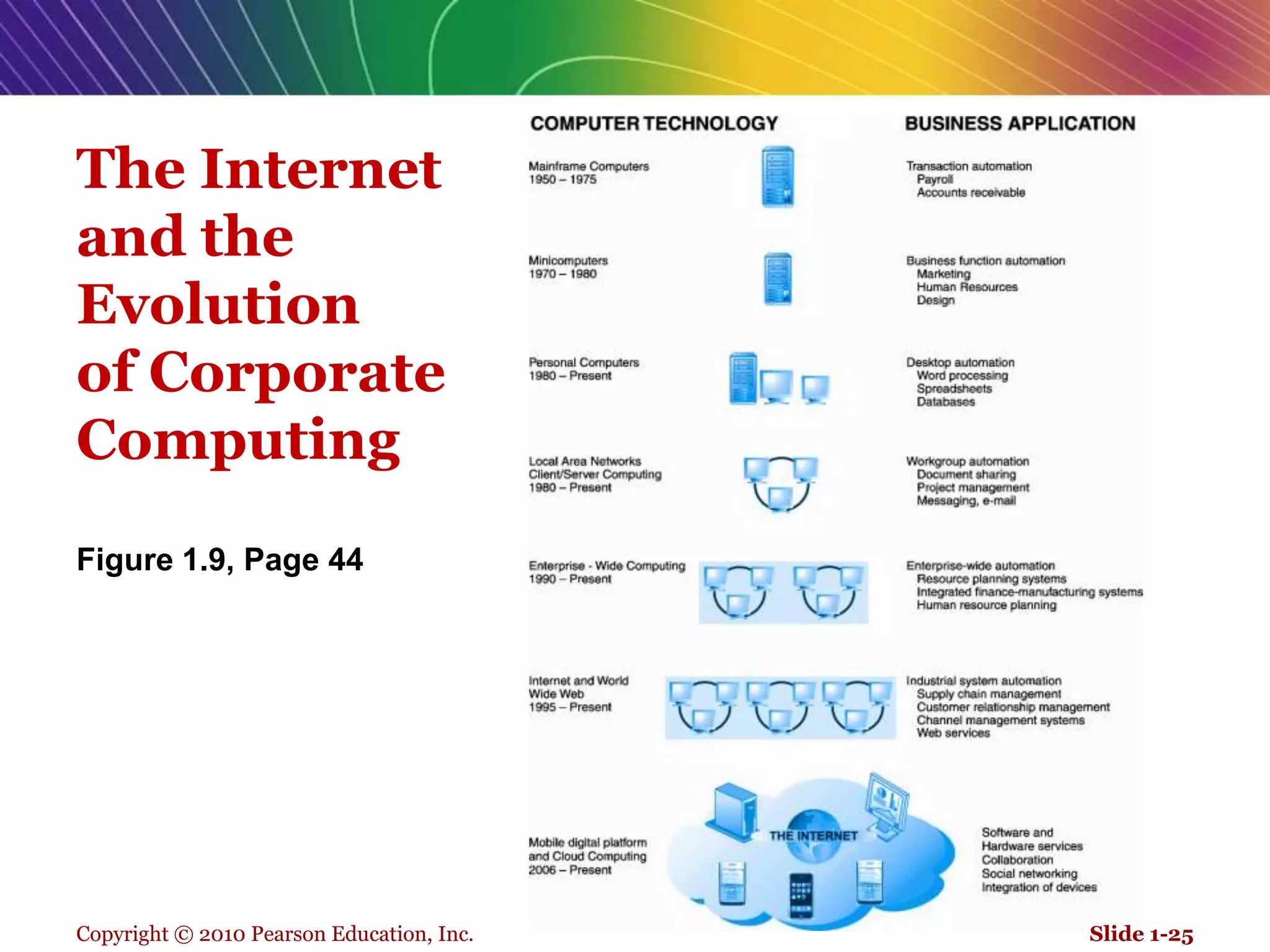 Copyright © 2010 Pearson Education, Inc.The Internet and the Evolution of Corporate ComputingFigure 1.9, Page 44Slide 1-25