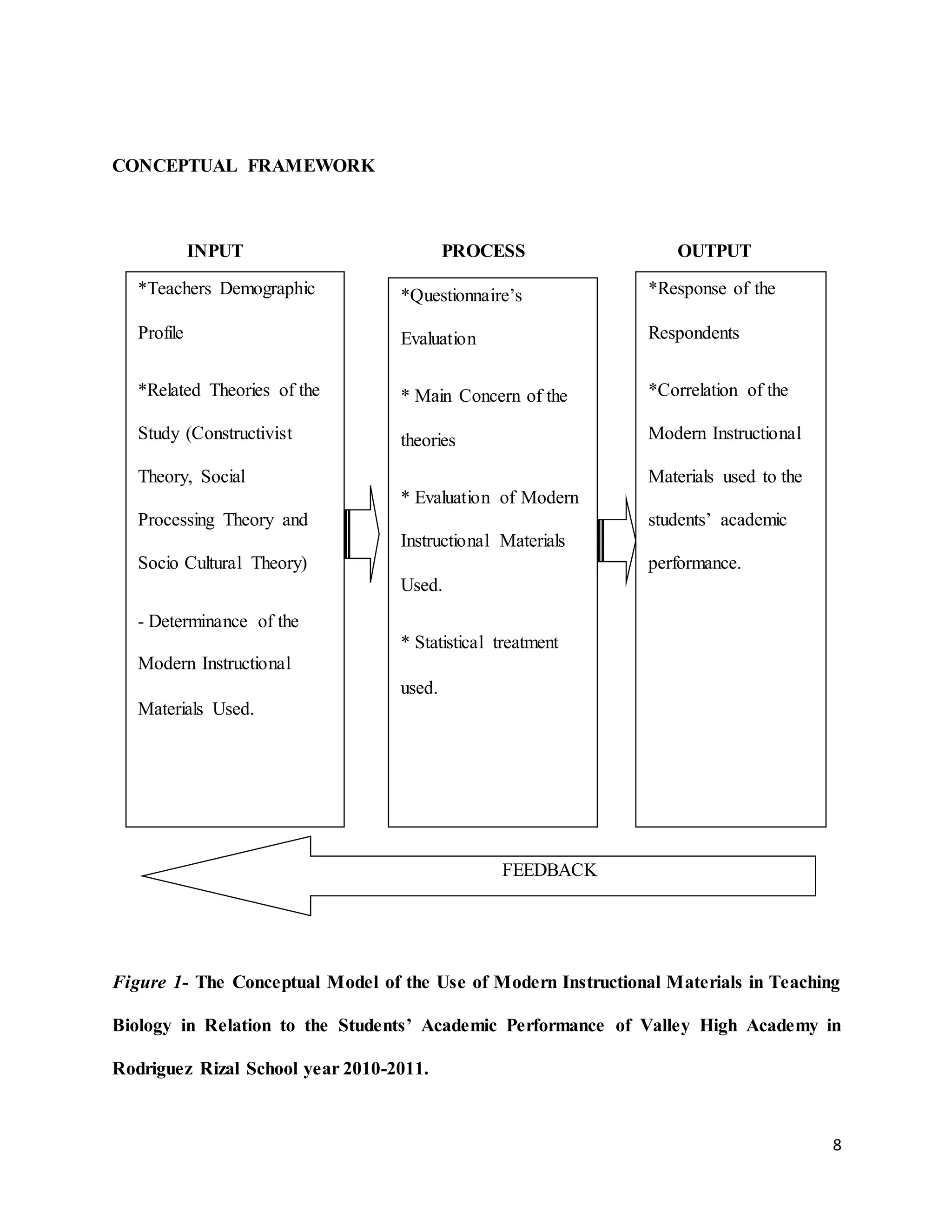 8
CONCEPTUAL FRAMEWORK
INPUT PROCESS OUTPUT
Figure 1- The Conceptual Model of the Use of Modern Instructional Materials in Teaching
Biology in Relation to the Students’ Academic Performance of Valley High Academy in
Rodriguez Rizal School year 2010-2011.
*Teachers Demographic
Profile
*Related Theories of the
Study (Constructivist
Theory, Social
Processing Theory and
Socio Cultural Theory)
- Determinance of the
Modern Instructional
Materials Used.
*Questionnaire’s
Evaluation
* Main Concern of the
theories
* Evaluation of Modern
Instructional Materials
Used.
* Statistical treatment
used.
*Response of the
Respondents
*Correlation of the
Modern Instructional
Materials used to the
students’ academic
performance.
FEEDBACK
 