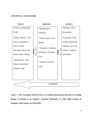 8
CONCEPTUAL FRAMEWORK
INPUT PROCESS OUTPUT
Figure 1- The Conceptual Model of the Use of Modern Instructional Materials in Teaching
Biology in Relation to the Students’ Academic Performance of Valley High Academy in
Rodriguez Rizal School year 2010-2011.
*Teachers Demographic
Profile
*Related Theories of the
Study (Constructivist
Theory, Social
Processing Theory and
Socio Cultural Theory)
- Determinance of the
Modern Instructional
Materials Used.
*Questionnaire’s
Evaluation
* Main Concern of the
theories
* Evaluation of Modern
Instructional Materials
Used.
* Statistical treatment
used.
*Response of the
Respondents
*Correlation of the
Modern Instructional
Materials used to the
students’ academic
performance.
FEEDBACK
 