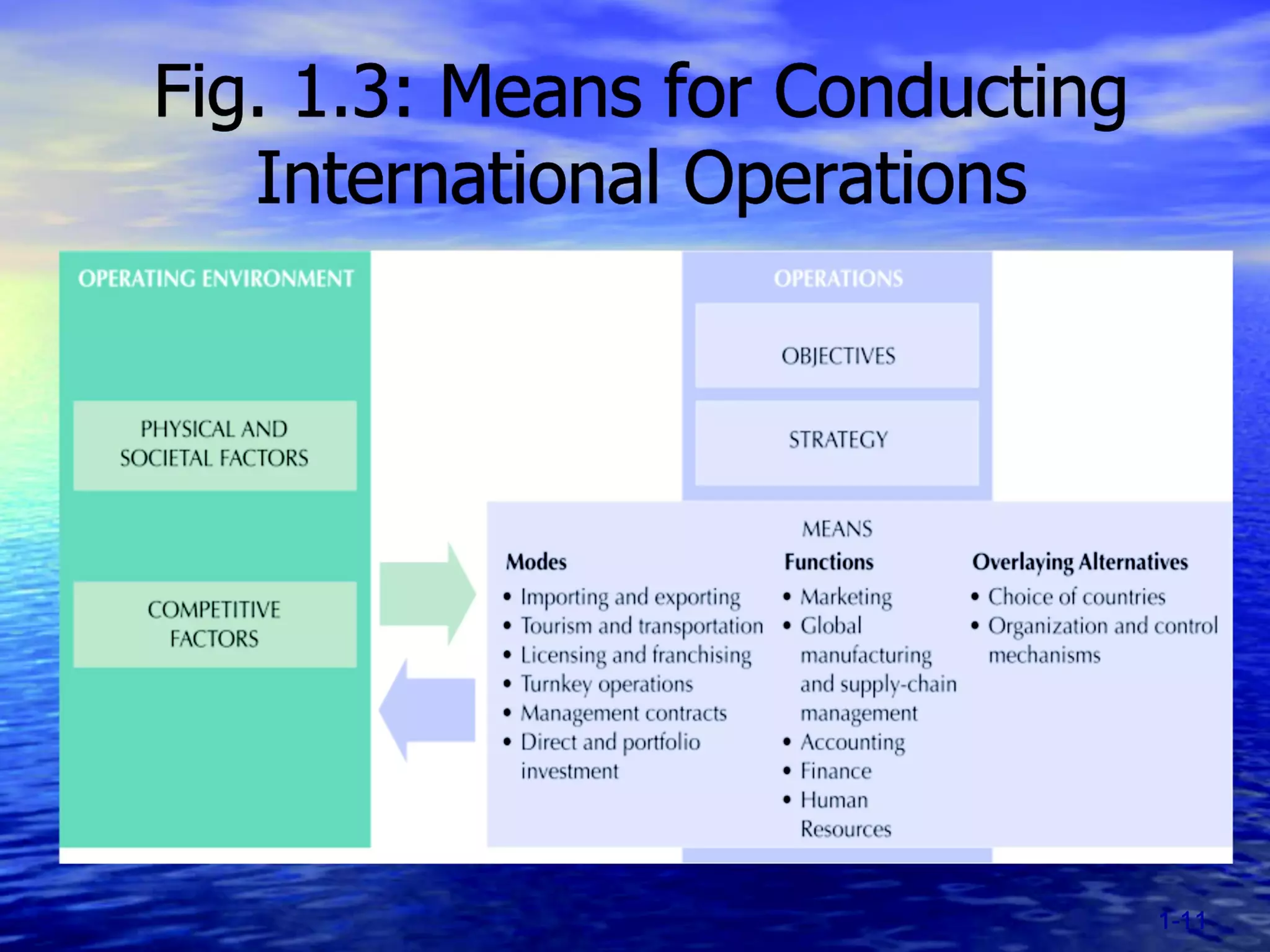 Chapter 1 (Introduction to International Business and its global linkages)