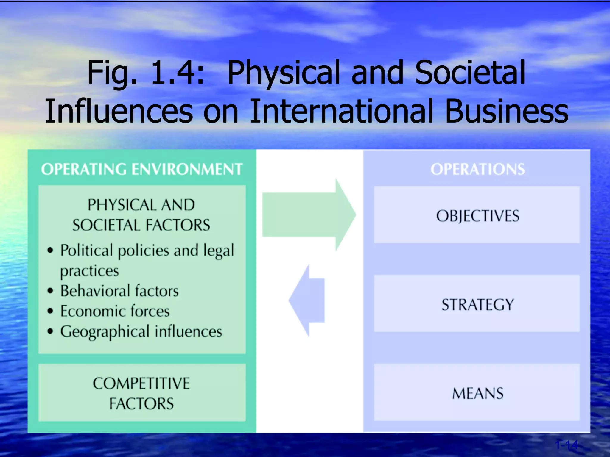 Chapter 1 (Introduction to International Business and its global linkages)